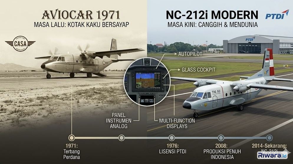 Evolusi pesawat Casa C-212 sejak terbang perdana tahun 1971 hingga hasil besutan modern PT Dirgantara Indonesia, dibuat dengan bantuan Gemini AI.
